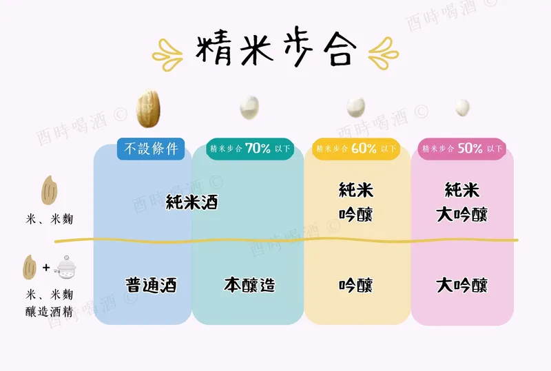 精米步合圖表——不同精米步合對應的清酒等級